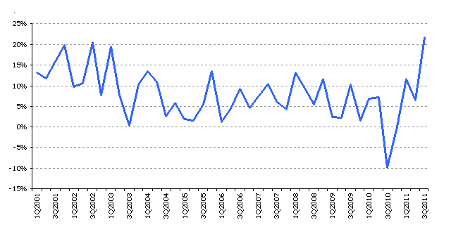 20120120RGDPGovtSpending3Q2011