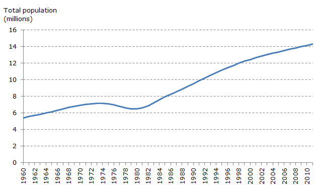 Population of Cambodia, 1960-2010